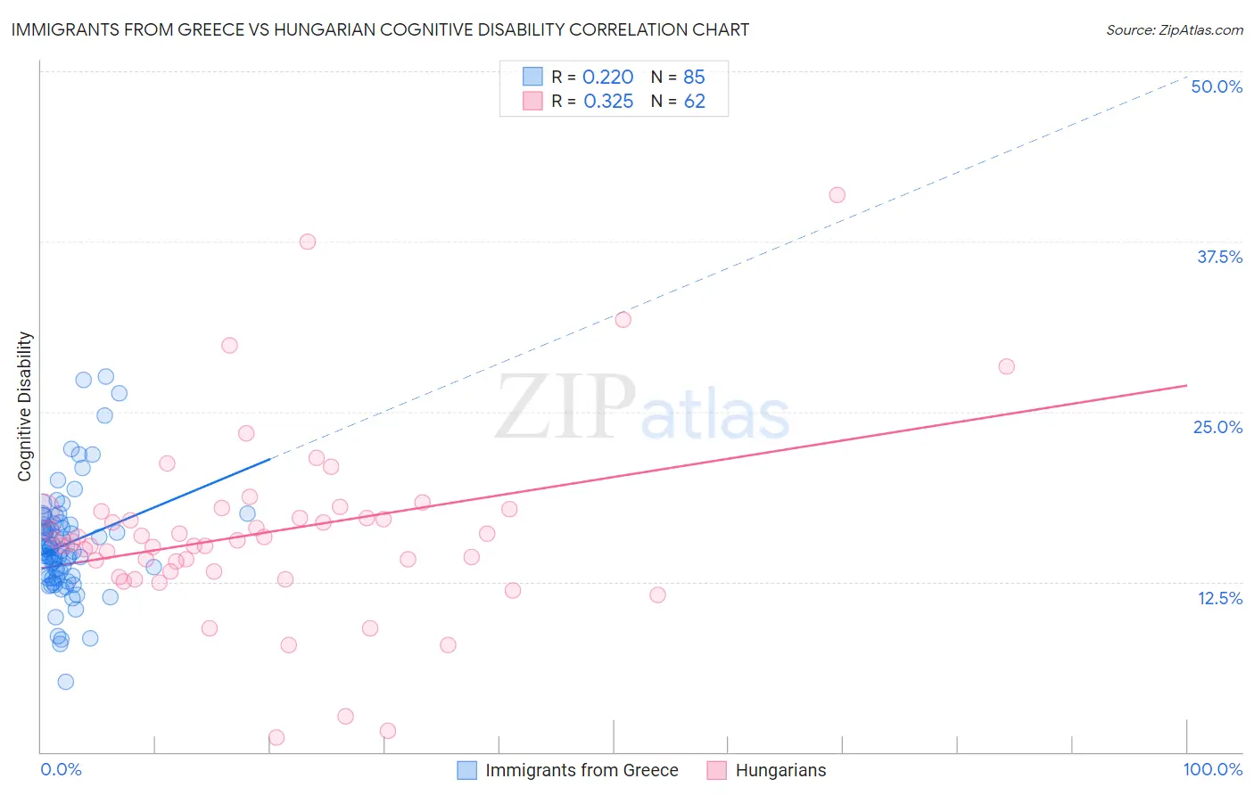 Immigrants from Greece vs Hungarian Cognitive Disability