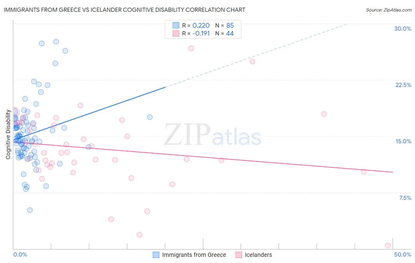 Immigrants from Greece vs Icelander Cognitive Disability