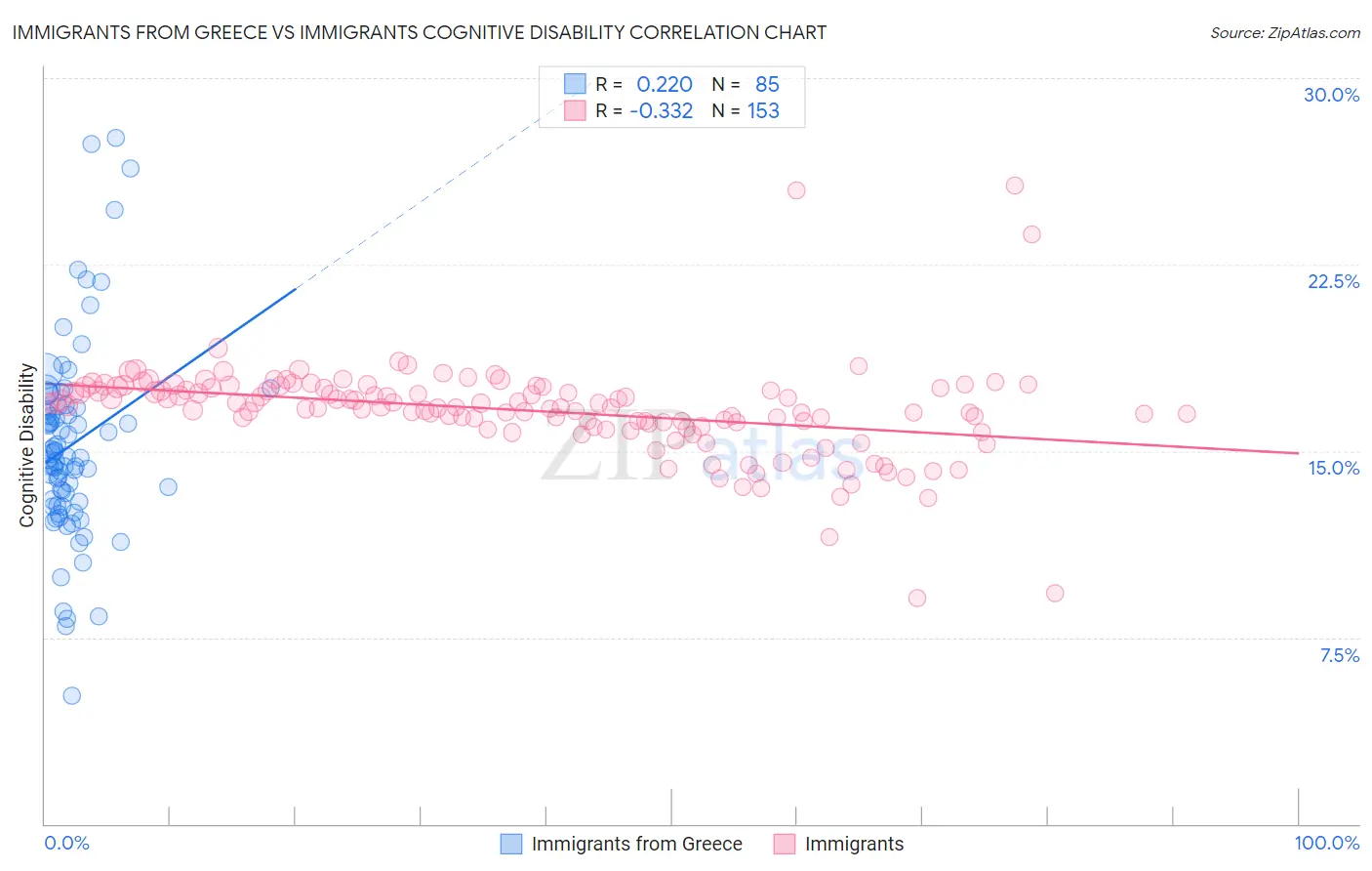 Immigrants from Greece vs Immigrants Cognitive Disability