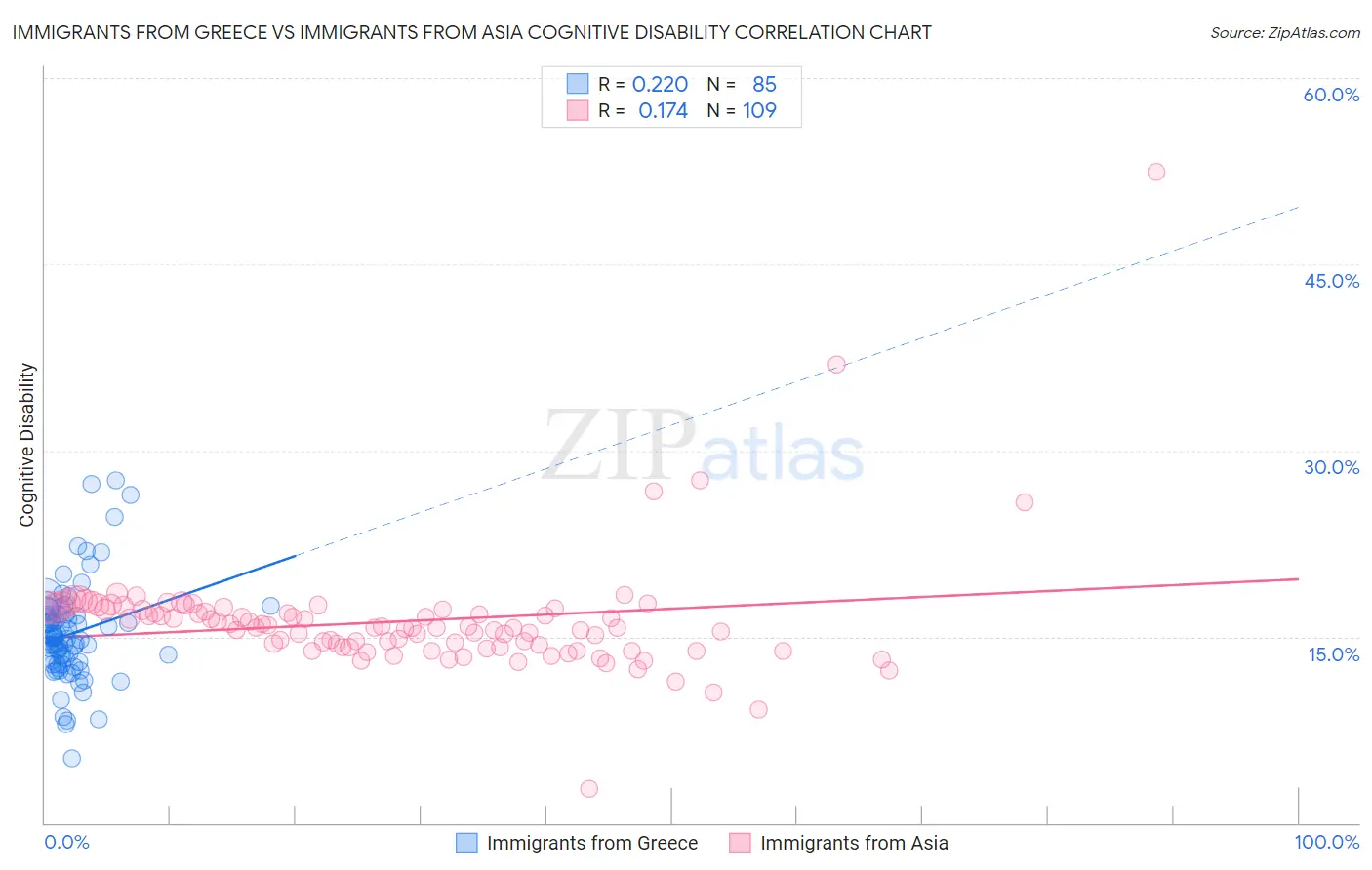 Immigrants from Greece vs Immigrants from Asia Cognitive Disability