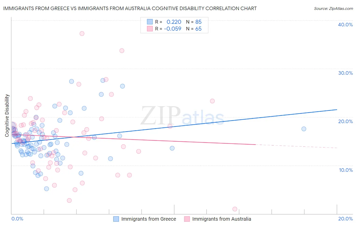 Immigrants from Greece vs Immigrants from Australia Cognitive Disability
