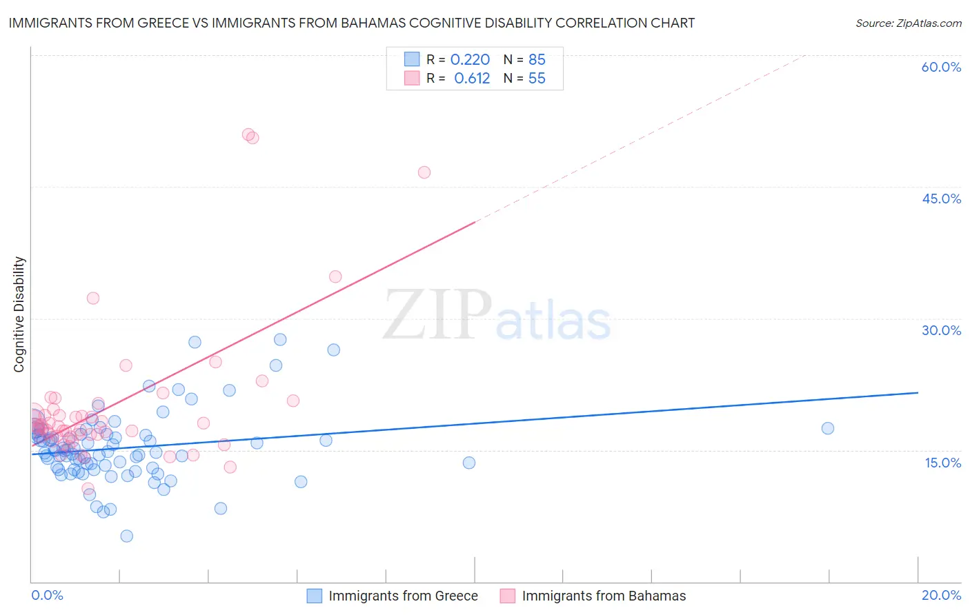 Immigrants from Greece vs Immigrants from Bahamas Cognitive Disability