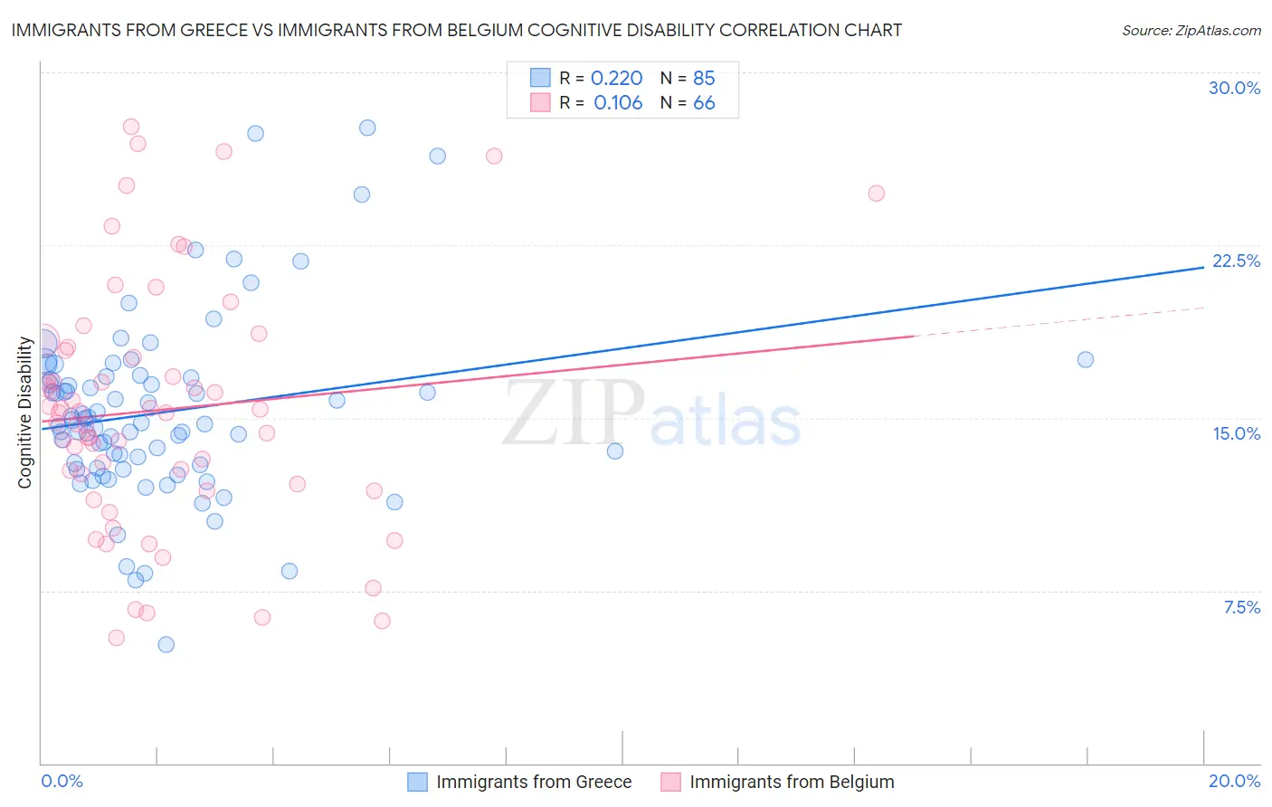 Immigrants from Greece vs Immigrants from Belgium Cognitive Disability