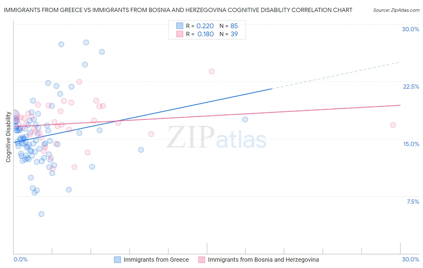 Immigrants from Greece vs Immigrants from Bosnia and Herzegovina Cognitive Disability