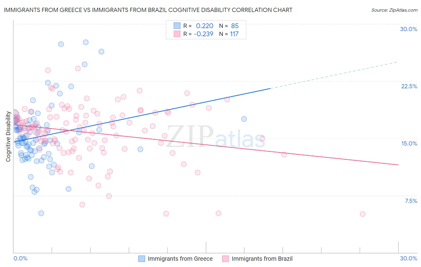 Immigrants from Greece vs Immigrants from Brazil Cognitive Disability