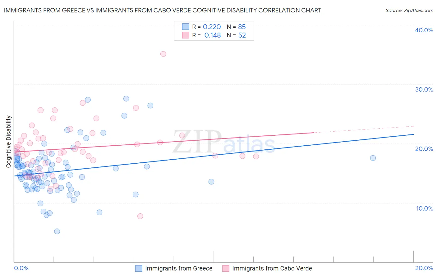 Immigrants from Greece vs Immigrants from Cabo Verde Cognitive Disability