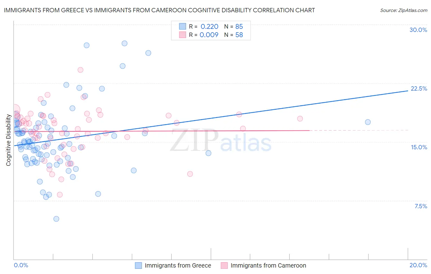 Immigrants from Greece vs Immigrants from Cameroon Cognitive Disability