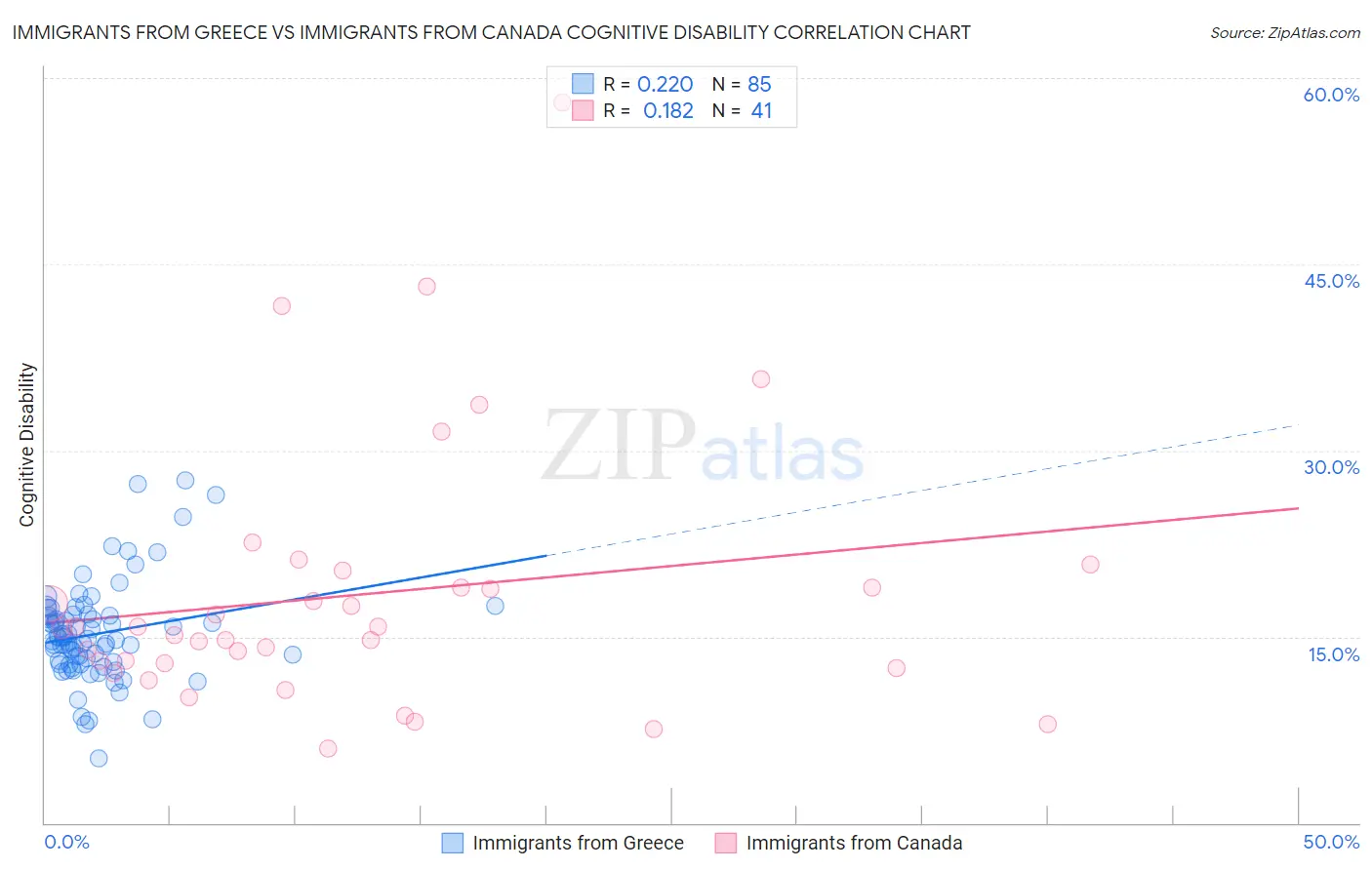 Immigrants from Greece vs Immigrants from Canada Cognitive Disability