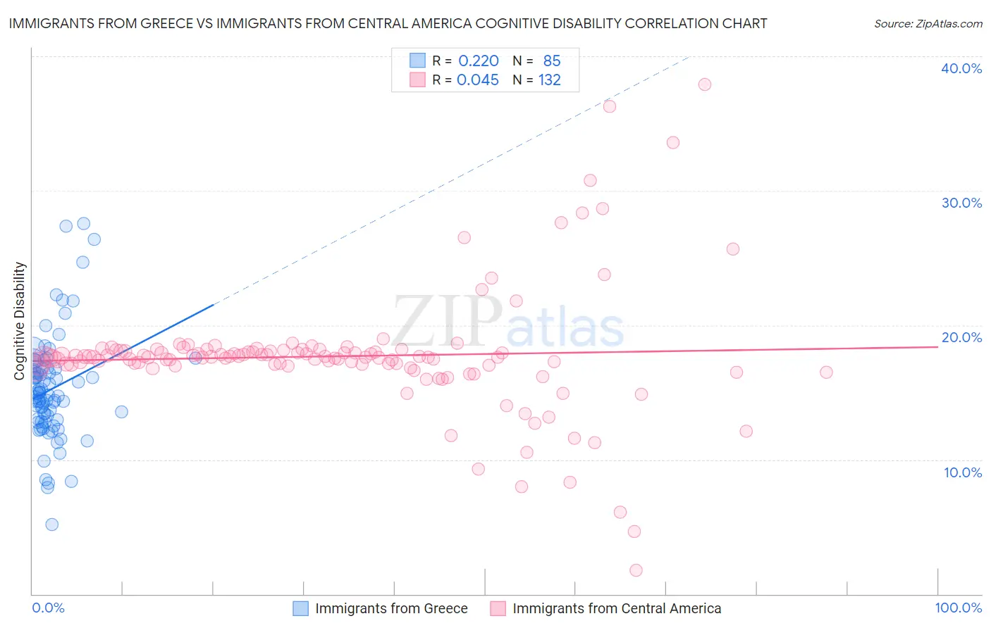 Immigrants from Greece vs Immigrants from Central America Cognitive Disability