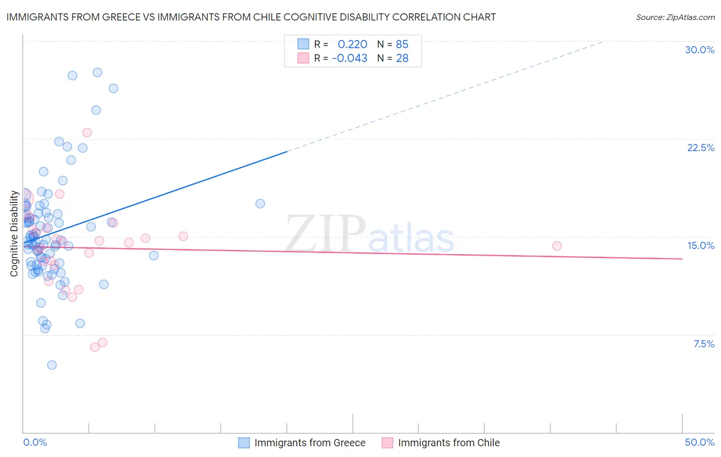 Immigrants from Greece vs Immigrants from Chile Cognitive Disability