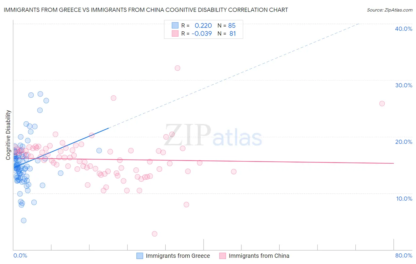 Immigrants from Greece vs Immigrants from China Cognitive Disability