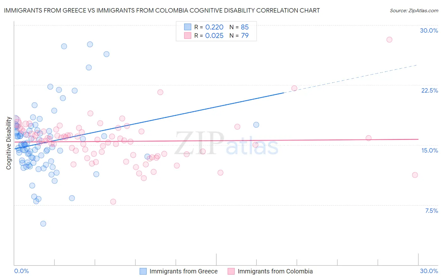 Immigrants from Greece vs Immigrants from Colombia Cognitive Disability