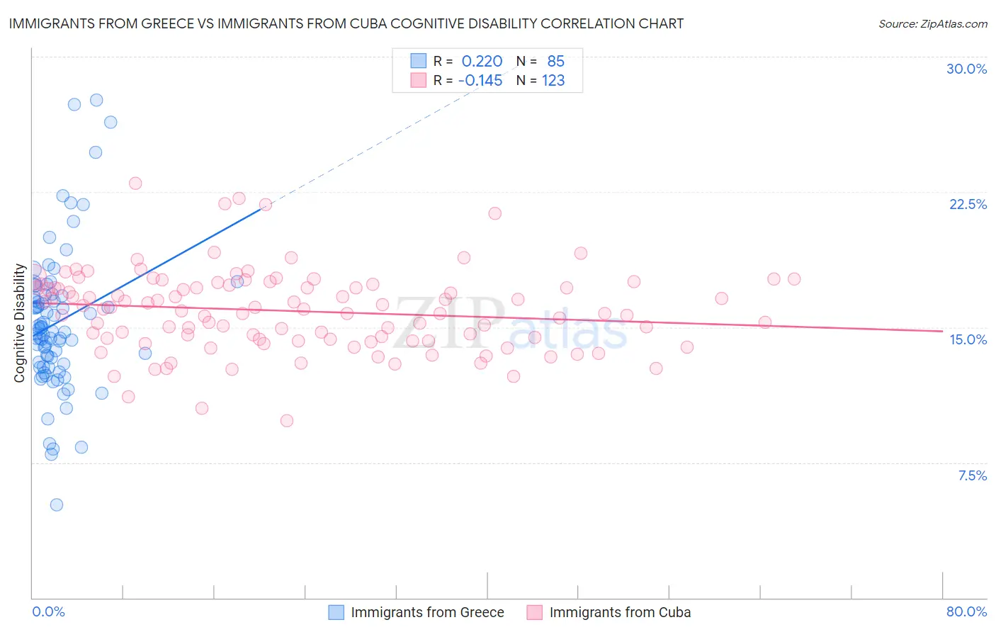 Immigrants from Greece vs Immigrants from Cuba Cognitive Disability