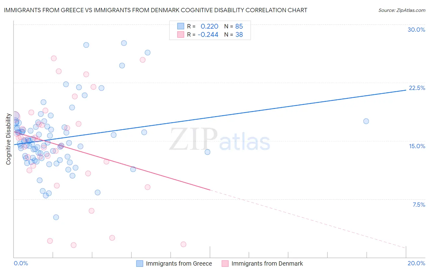 Immigrants from Greece vs Immigrants from Denmark Cognitive Disability