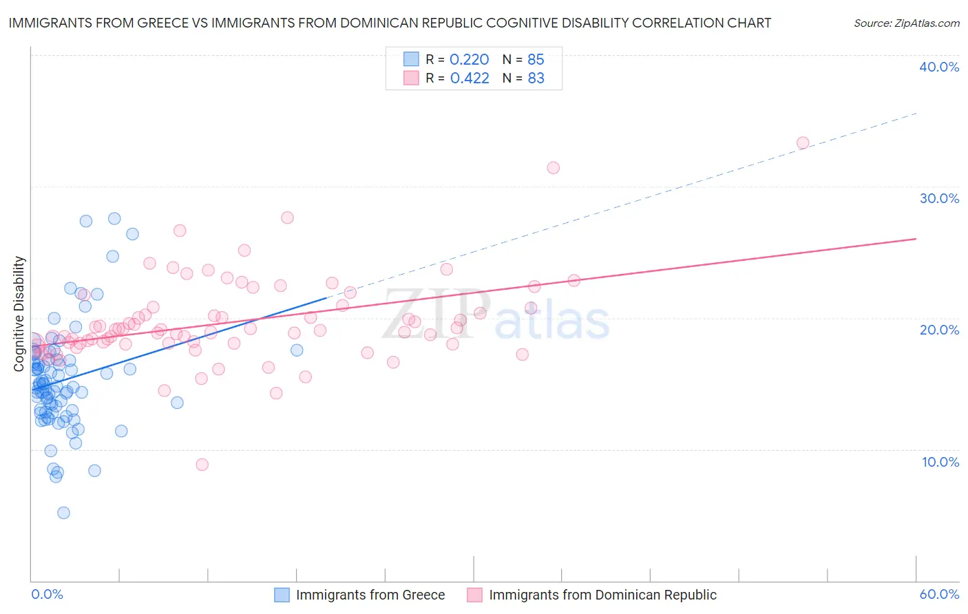 Immigrants from Greece vs Immigrants from Dominican Republic Cognitive Disability