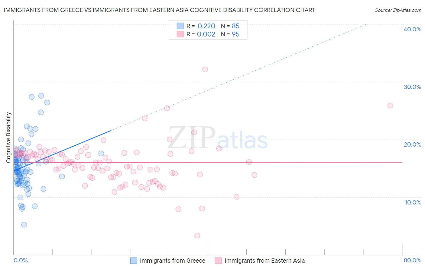 Immigrants from Greece vs Immigrants from Eastern Asia Cognitive Disability