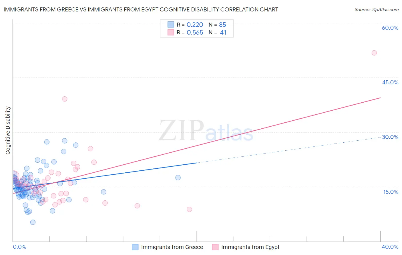 Immigrants from Greece vs Immigrants from Egypt Cognitive Disability