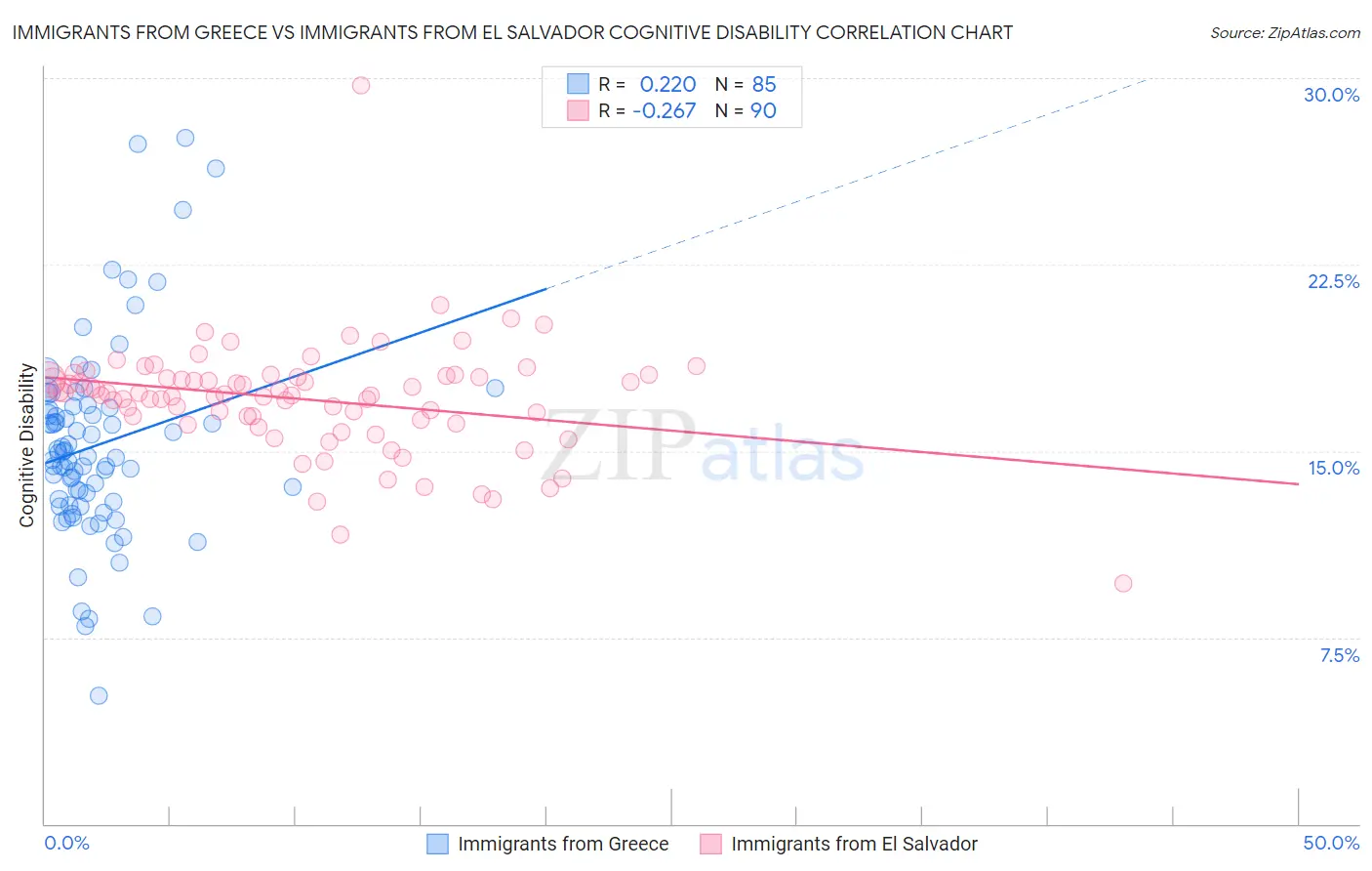 Immigrants from Greece vs Immigrants from El Salvador Cognitive Disability