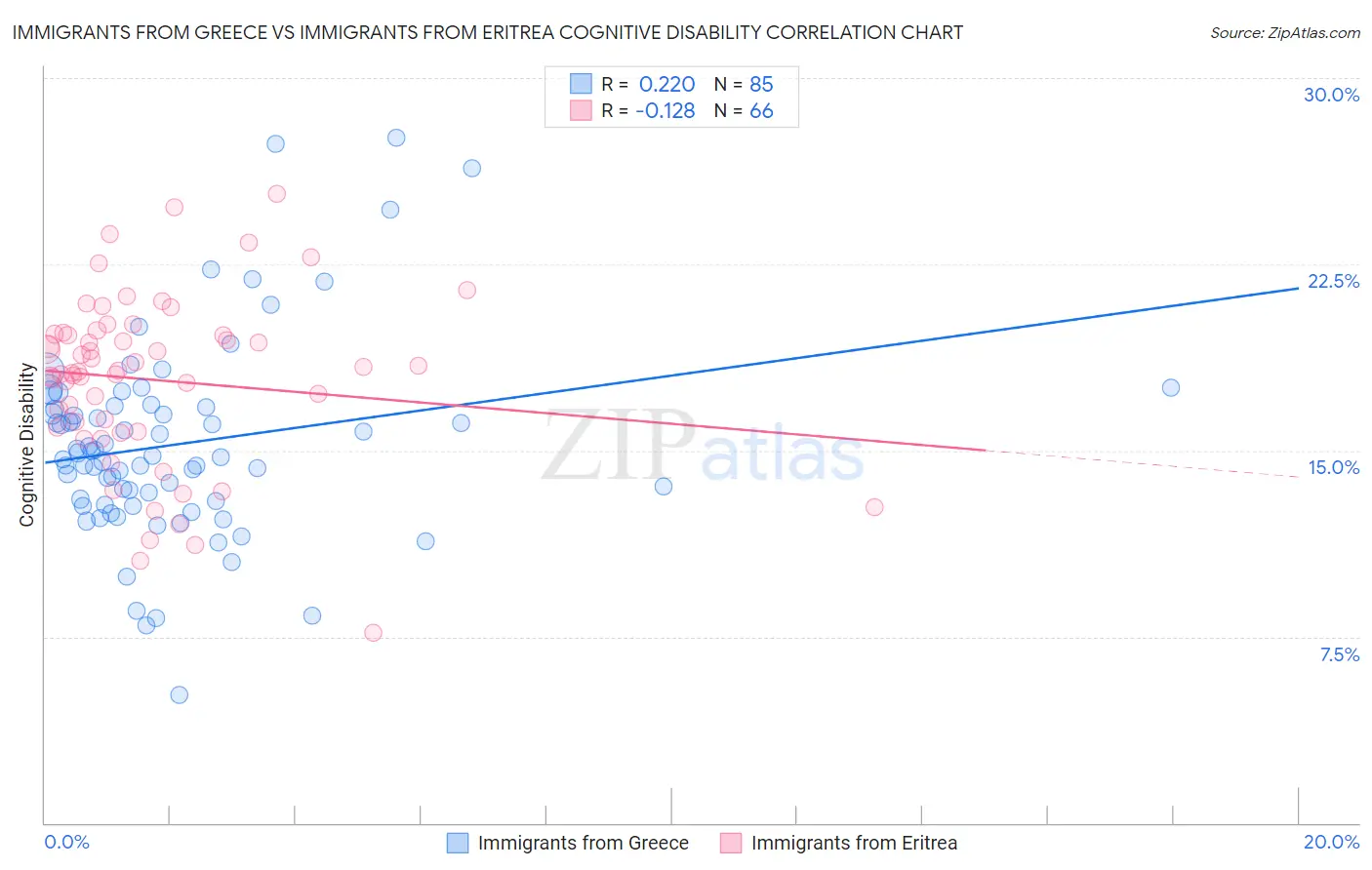 Immigrants from Greece vs Immigrants from Eritrea Cognitive Disability