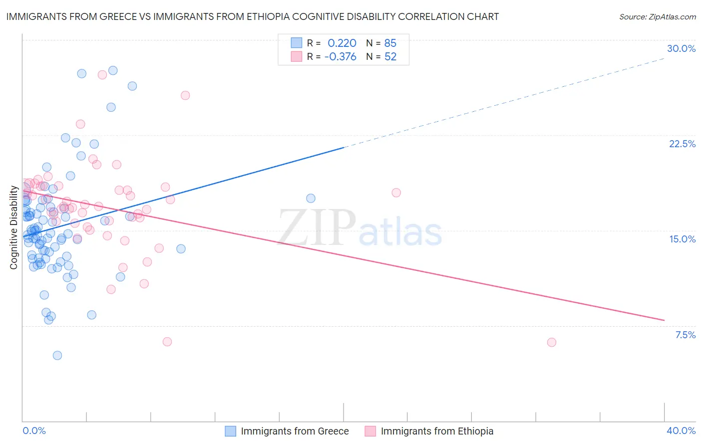Immigrants from Greece vs Immigrants from Ethiopia Cognitive Disability