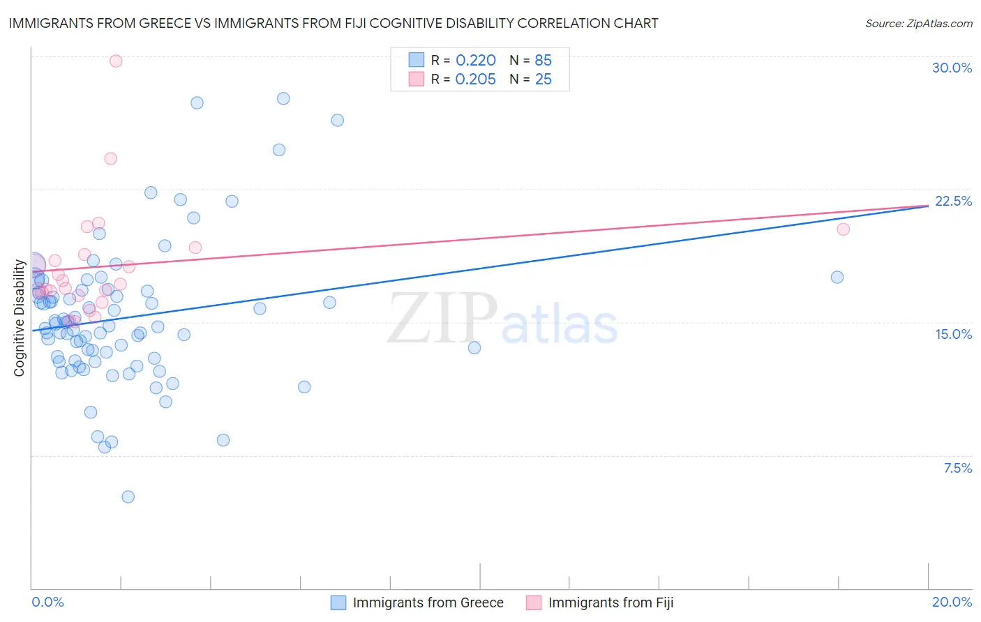 Immigrants from Greece vs Immigrants from Fiji Cognitive Disability