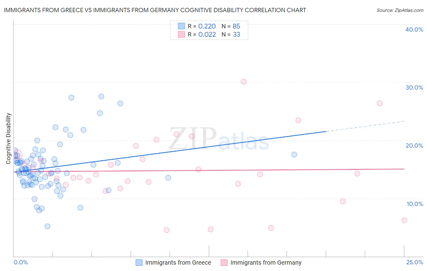 Immigrants from Greece vs Immigrants from Germany Cognitive Disability