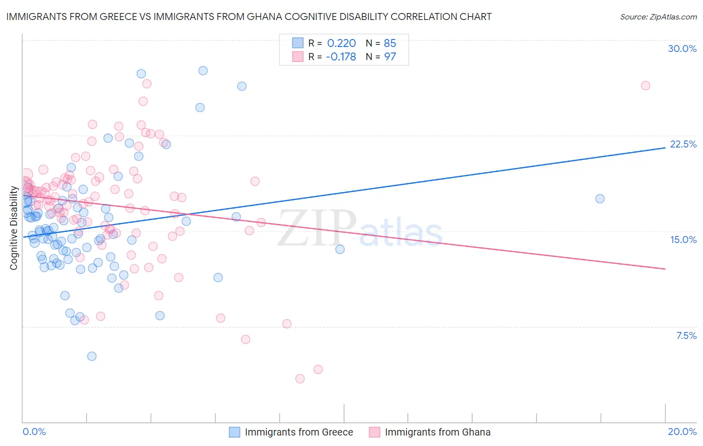 Immigrants from Greece vs Immigrants from Ghana Cognitive Disability