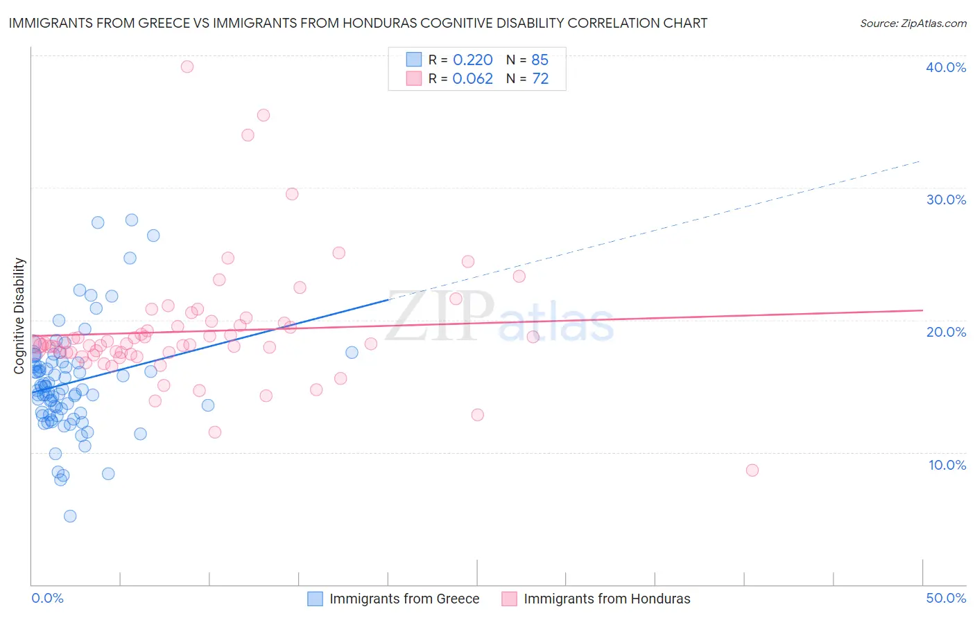 Immigrants from Greece vs Immigrants from Honduras Cognitive Disability