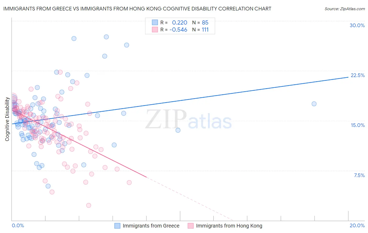 Immigrants from Greece vs Immigrants from Hong Kong Cognitive Disability