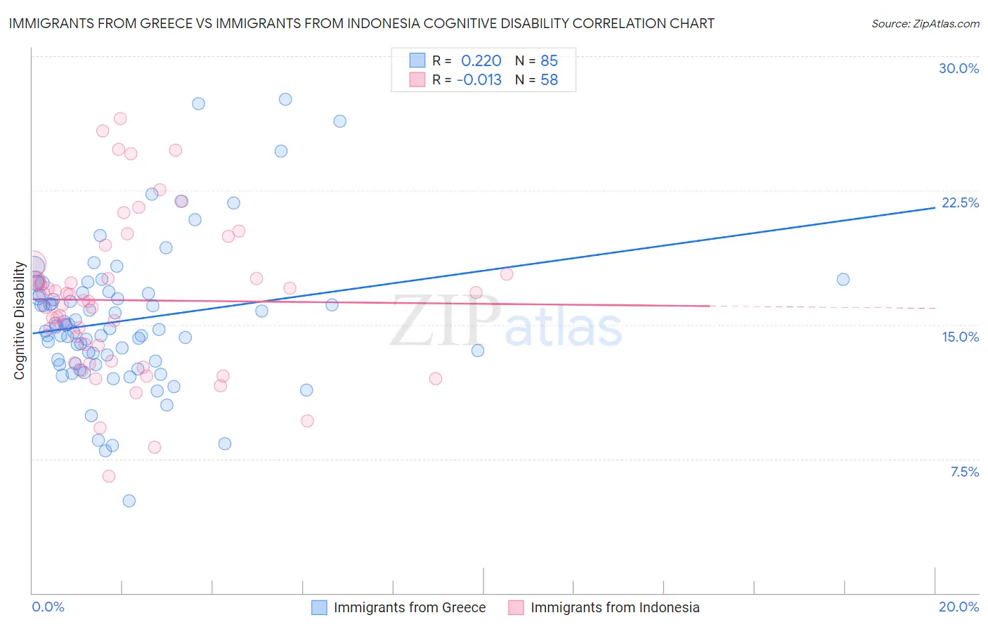 Immigrants from Greece vs Immigrants from Indonesia Cognitive Disability