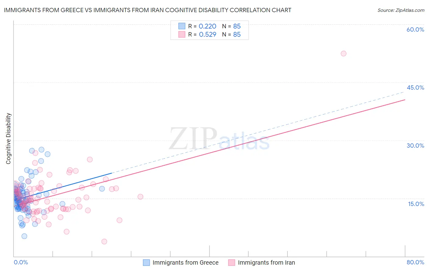 Immigrants from Greece vs Immigrants from Iran Cognitive Disability