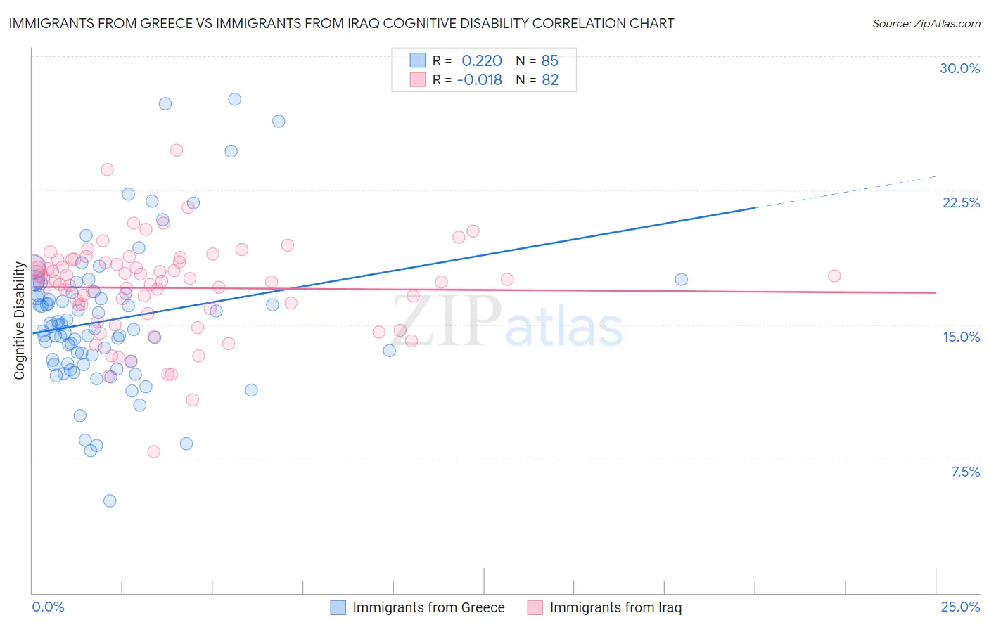 Immigrants from Greece vs Immigrants from Iraq Cognitive Disability