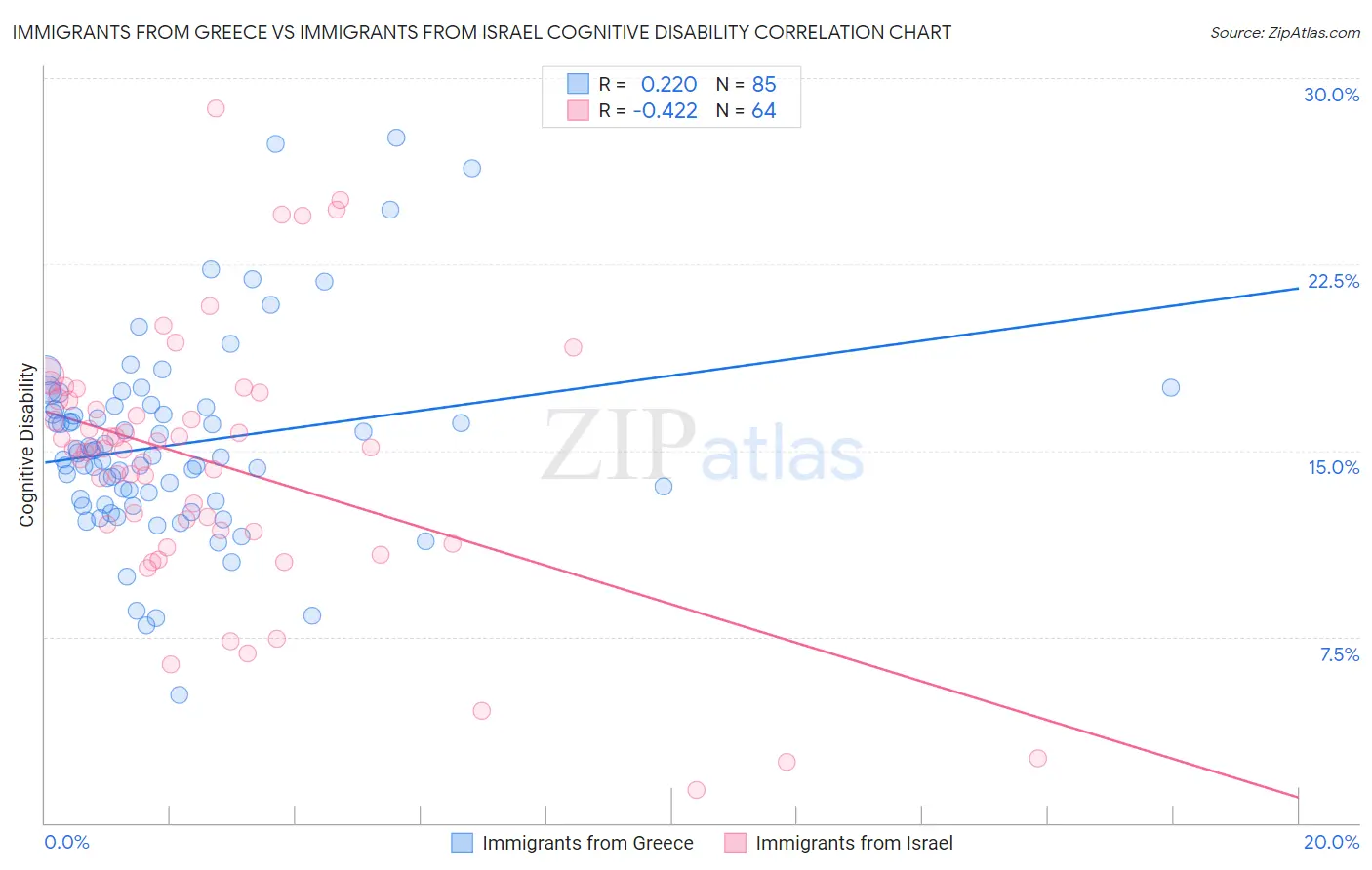 Immigrants from Greece vs Immigrants from Israel Cognitive Disability