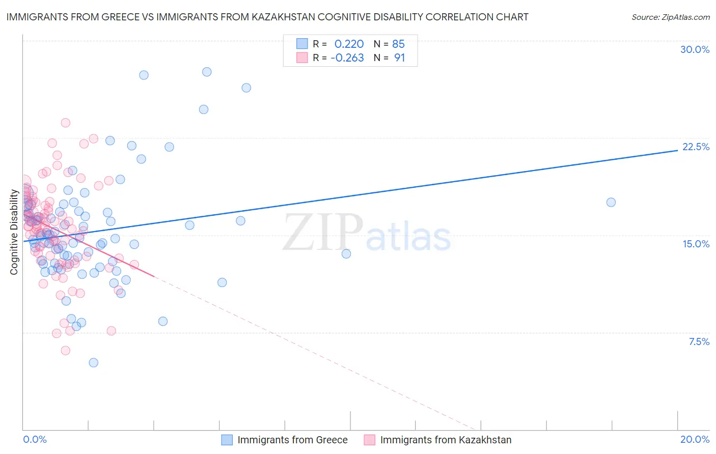 Immigrants from Greece vs Immigrants from Kazakhstan Cognitive Disability