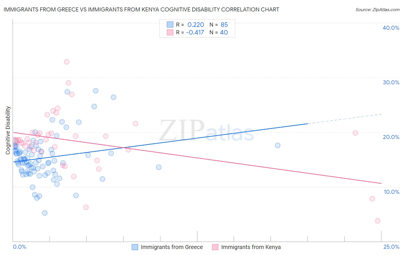 Immigrants from Greece vs Immigrants from Kenya Cognitive Disability
