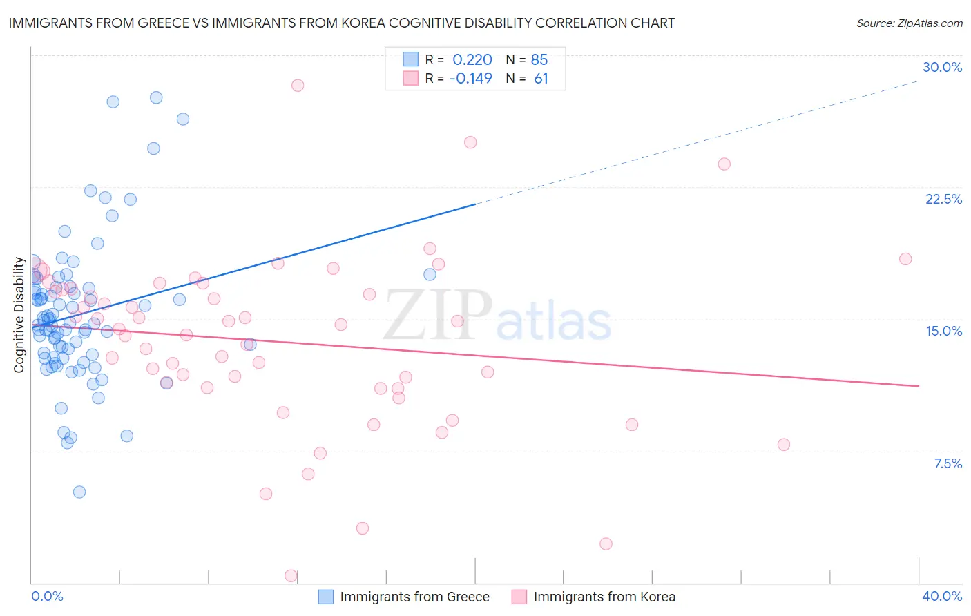 Immigrants from Greece vs Immigrants from Korea Cognitive Disability