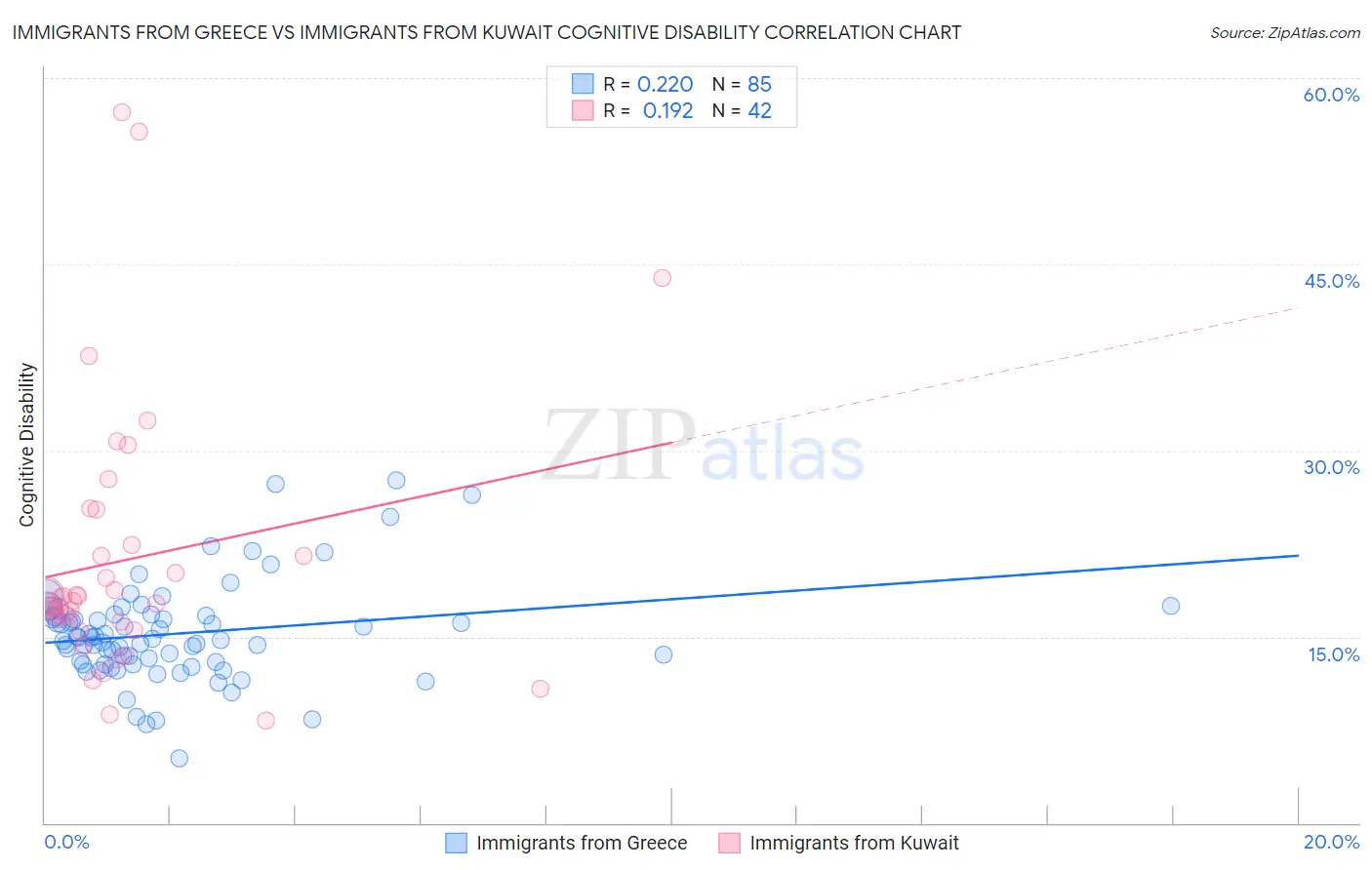 Immigrants from Greece vs Immigrants from Kuwait Cognitive Disability
