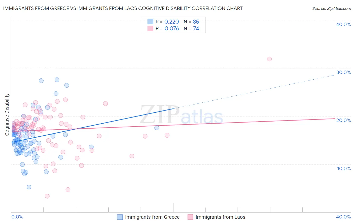 Immigrants from Greece vs Immigrants from Laos Cognitive Disability