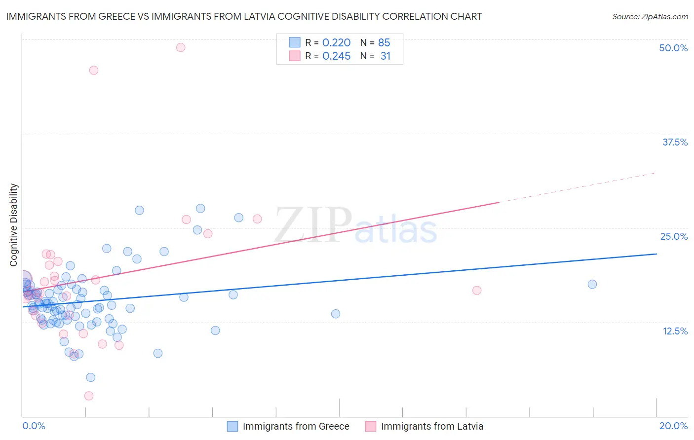 Immigrants from Greece vs Immigrants from Latvia Cognitive Disability