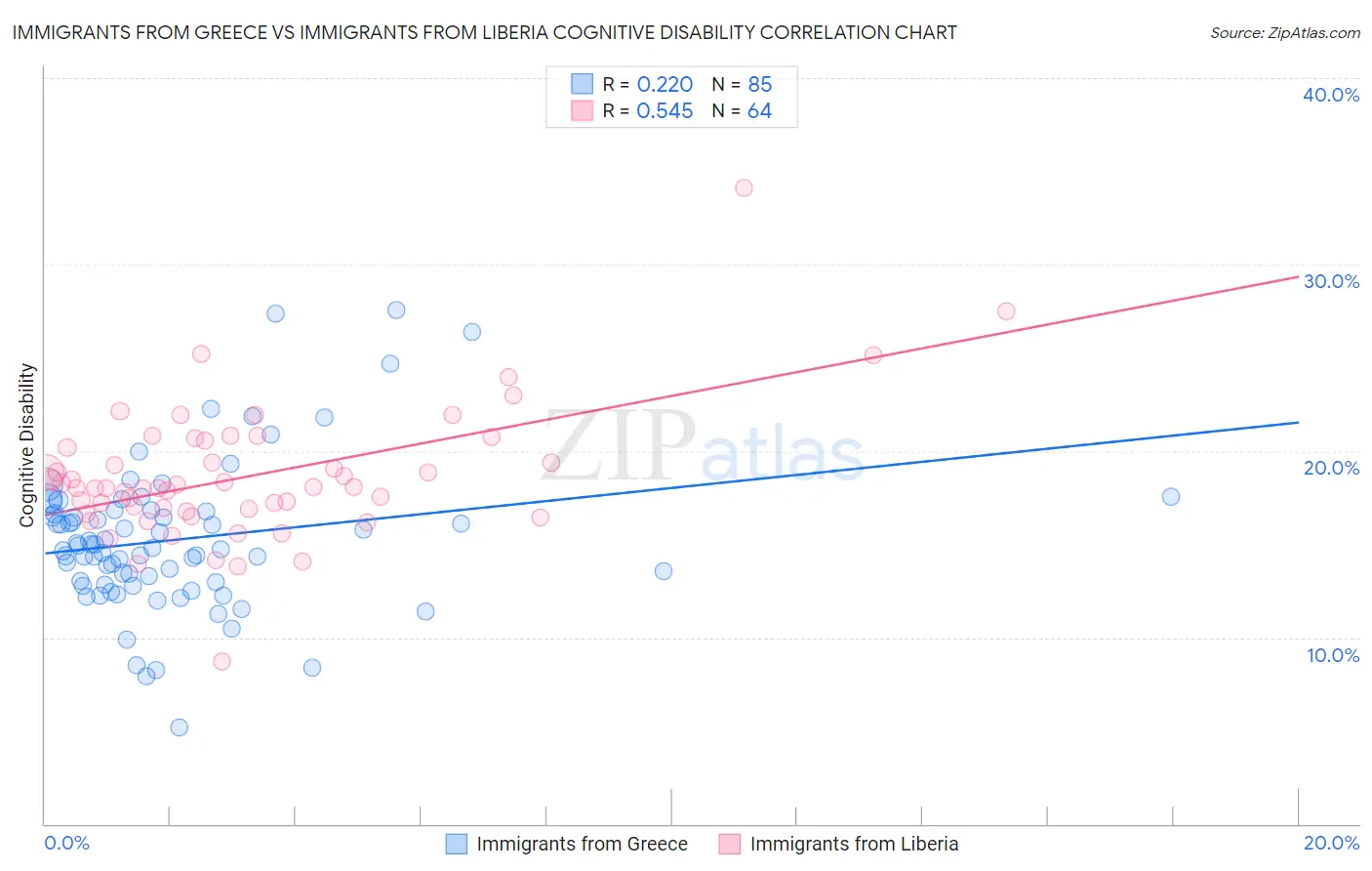 Immigrants from Greece vs Immigrants from Liberia Cognitive Disability