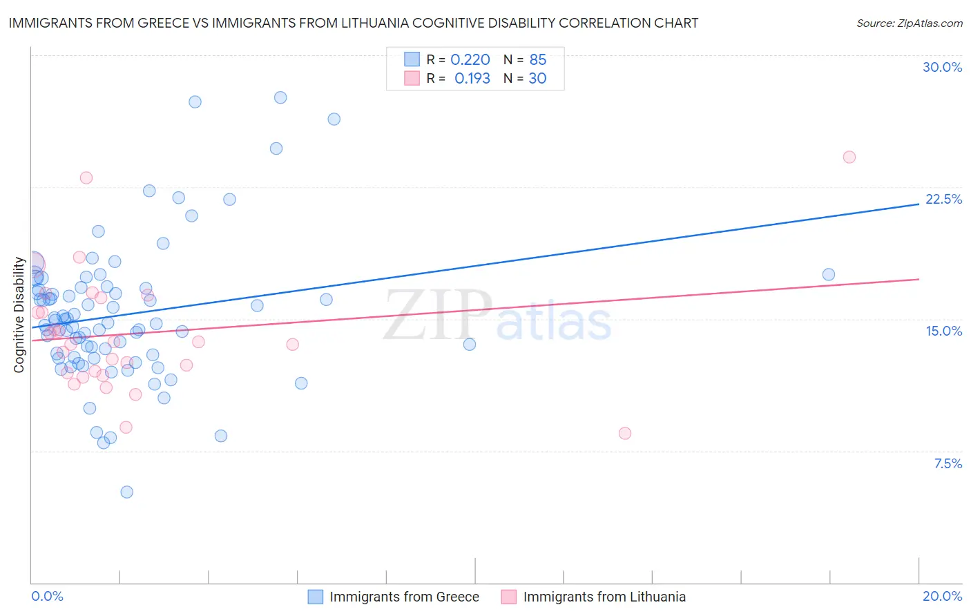 Immigrants from Greece vs Immigrants from Lithuania Cognitive Disability