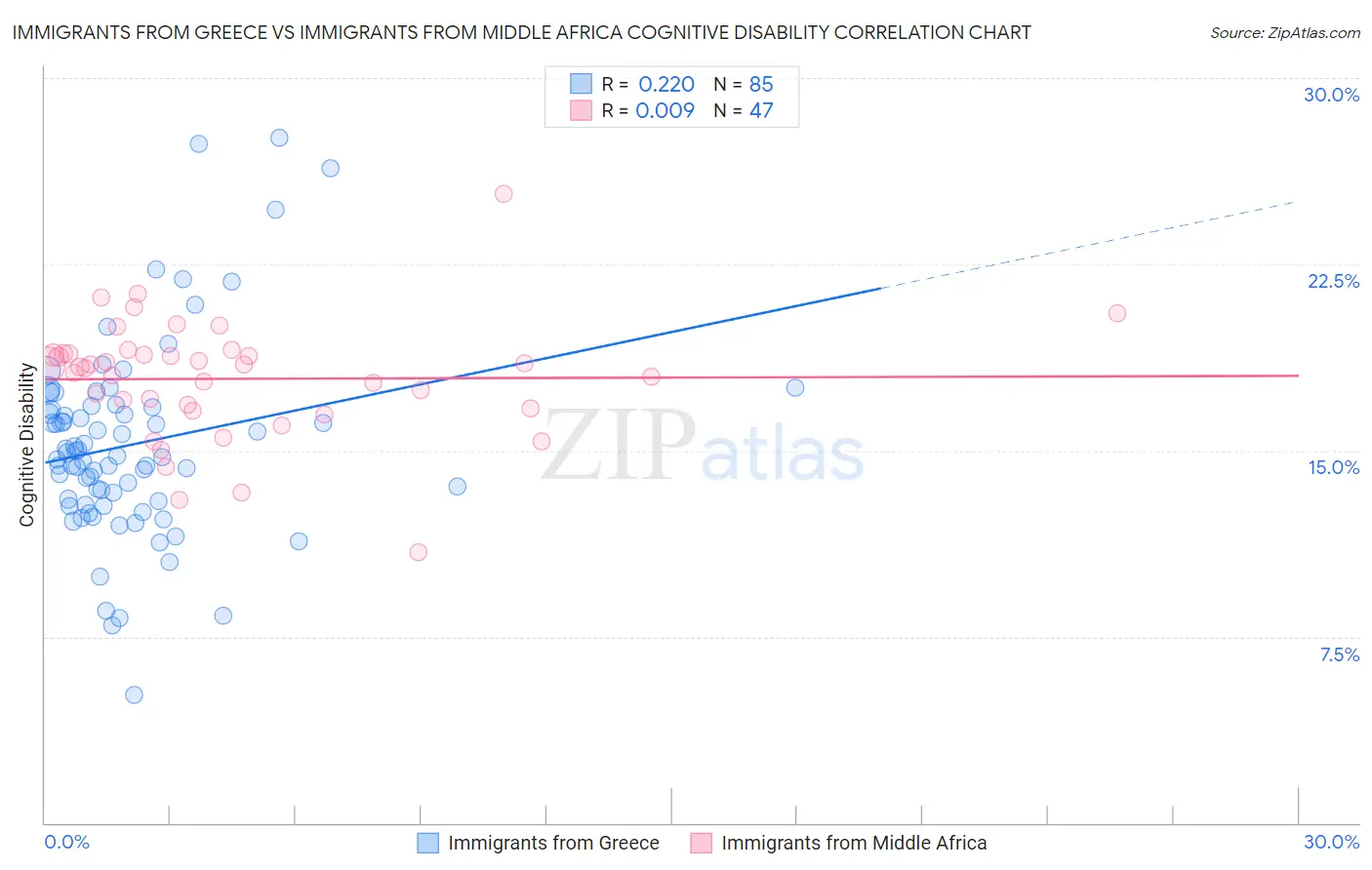 Immigrants from Greece vs Immigrants from Middle Africa Cognitive Disability