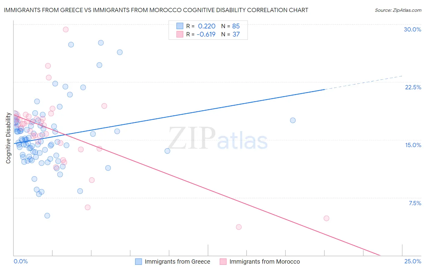Immigrants from Greece vs Immigrants from Morocco Cognitive Disability