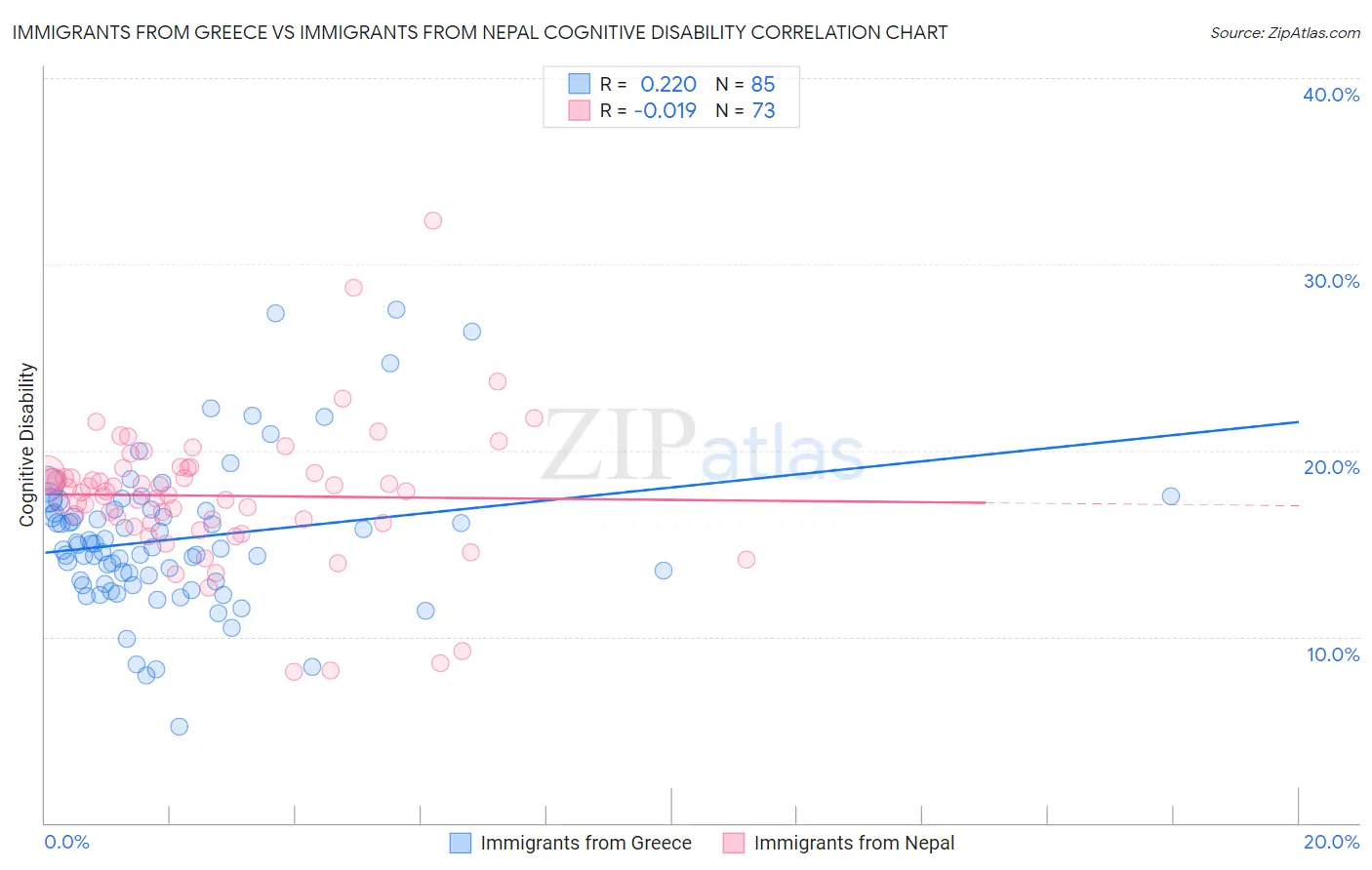 Immigrants from Greece vs Immigrants from Nepal Cognitive Disability