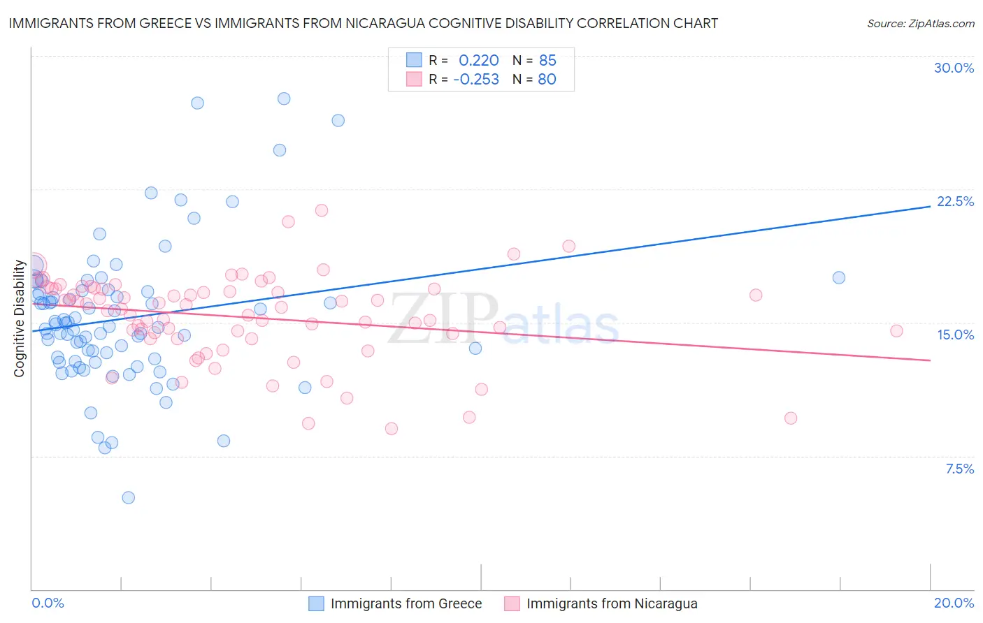 Immigrants from Greece vs Immigrants from Nicaragua Cognitive Disability