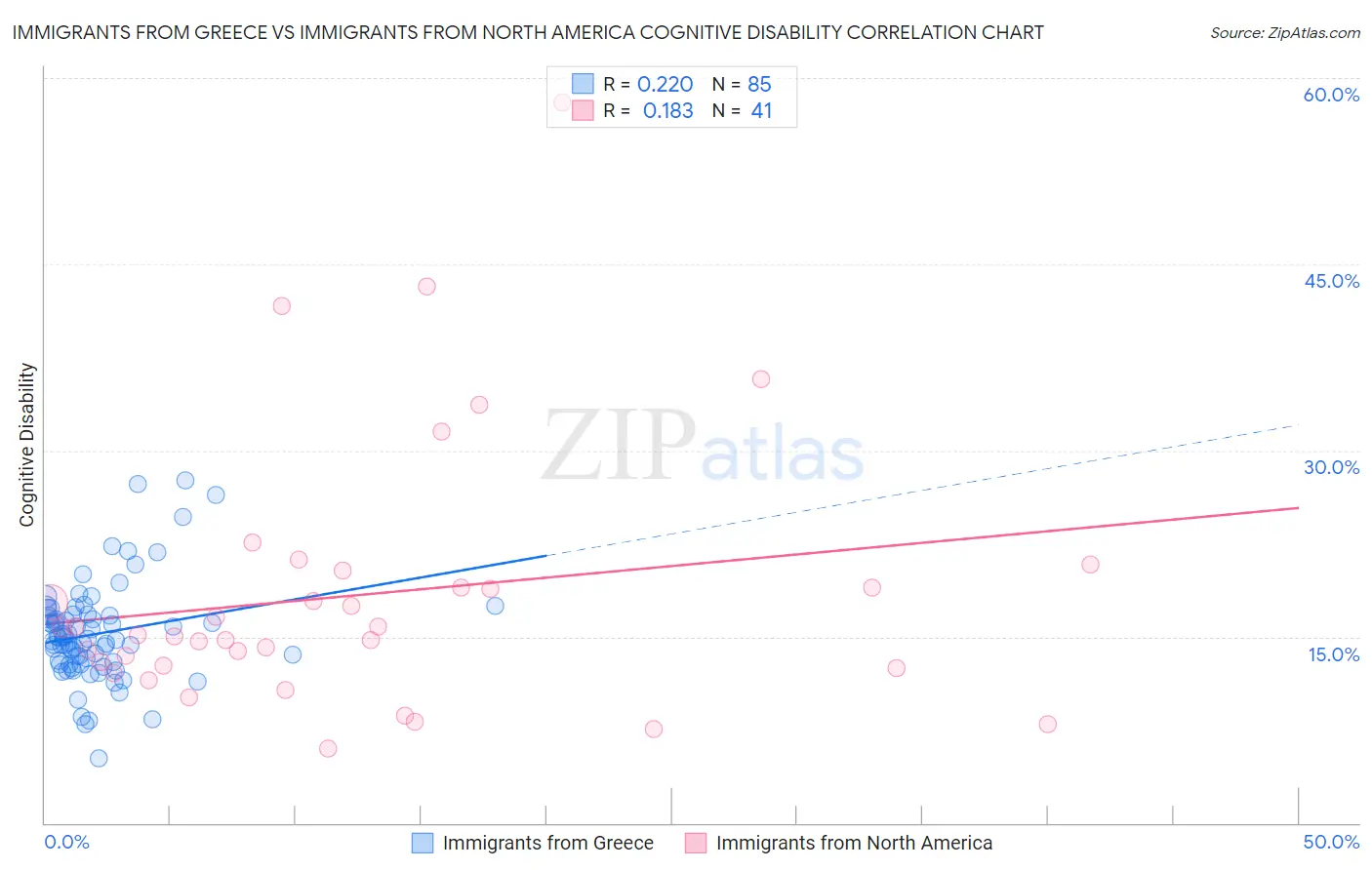 Immigrants from Greece vs Immigrants from North America Cognitive Disability