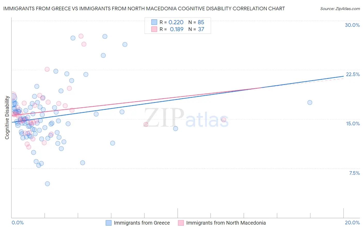 Immigrants from Greece vs Immigrants from North Macedonia Cognitive Disability