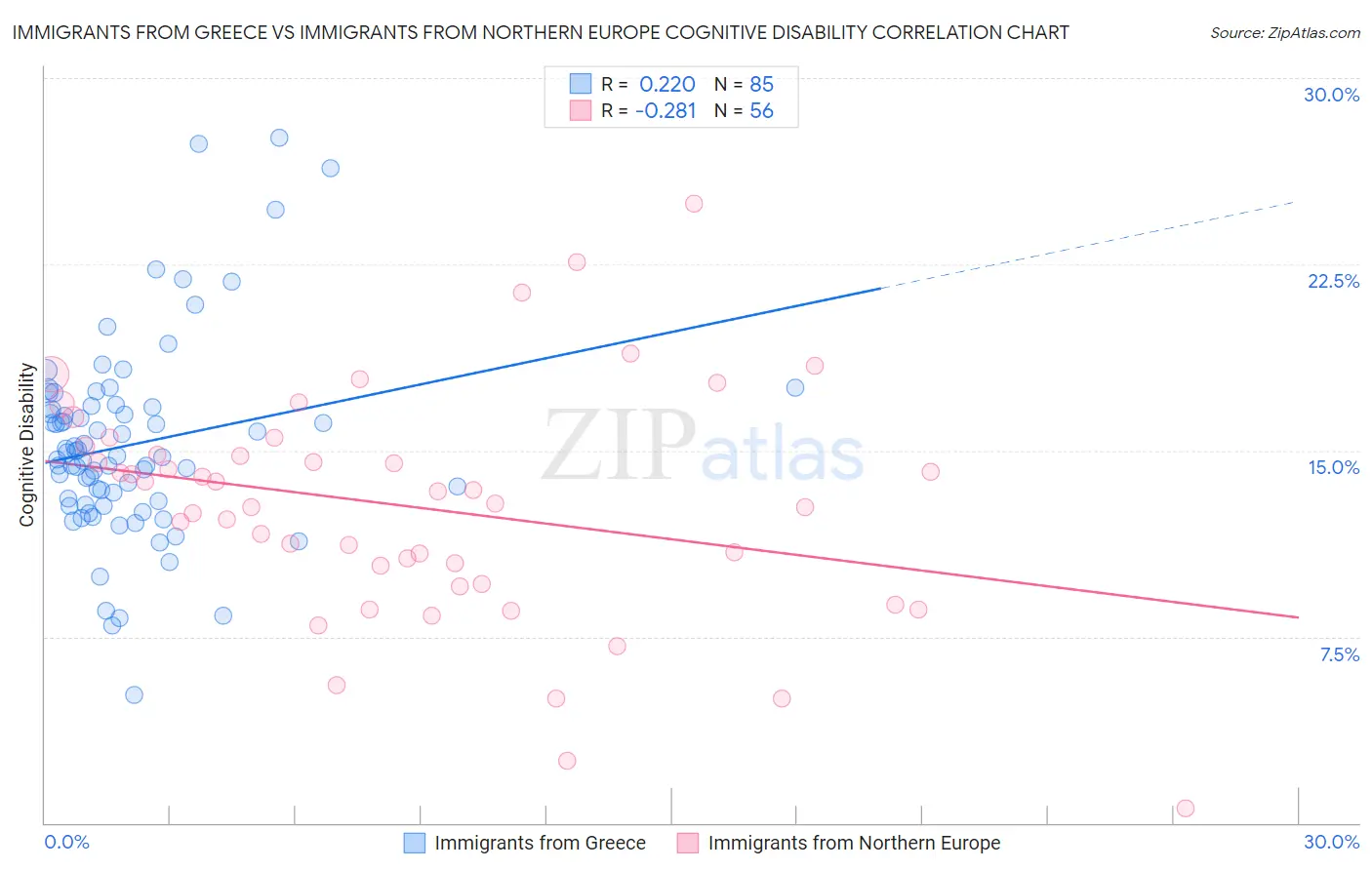 Immigrants from Greece vs Immigrants from Northern Europe Cognitive Disability