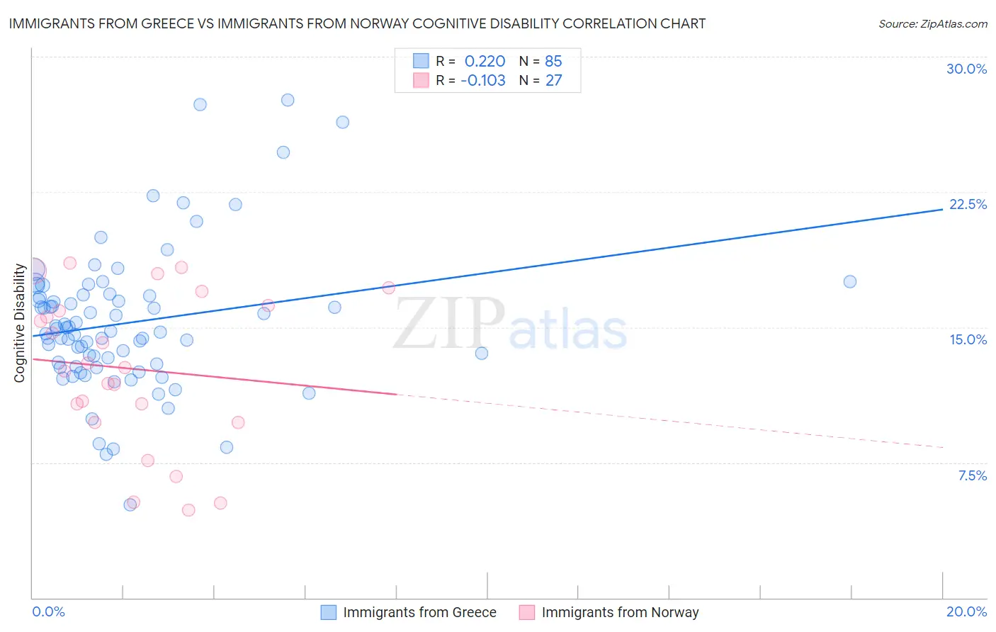 Immigrants from Greece vs Immigrants from Norway Cognitive Disability