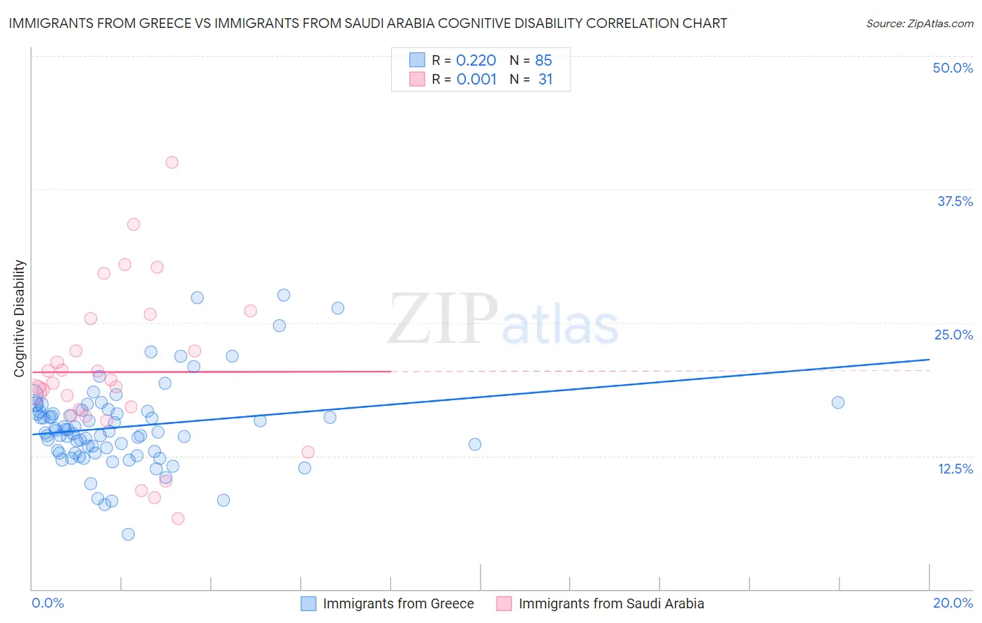 Immigrants from Greece vs Immigrants from Saudi Arabia Cognitive Disability